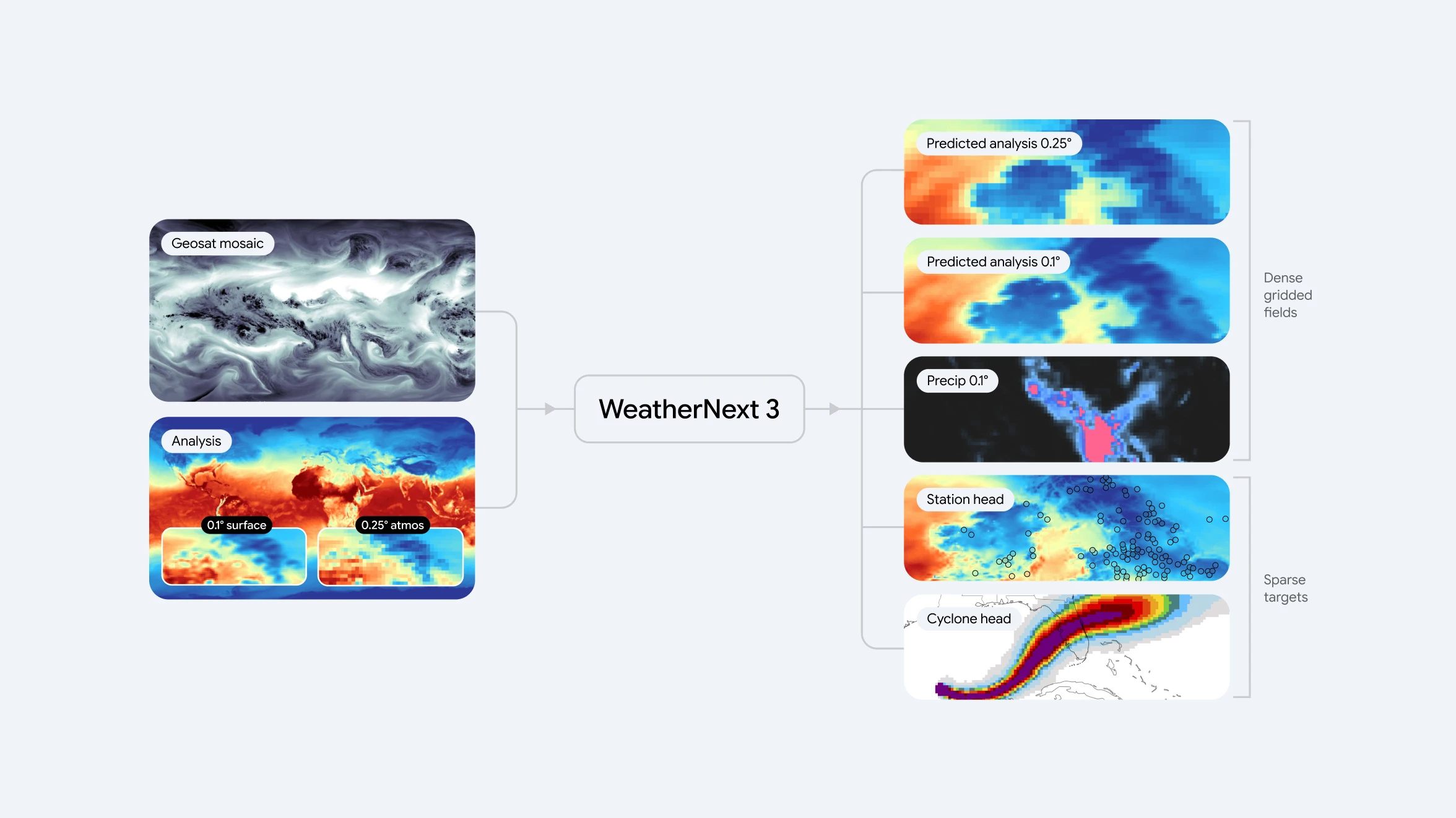 Google DeepMind 发布 WeatherNext 3：新一代 AI 天气预报模型